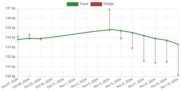 Graph of the weights in week 45