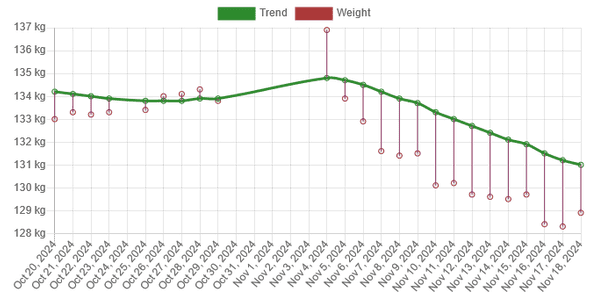 Graph of the weights in the last 30 days