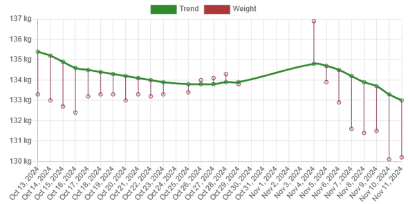 Graph of the weights in the last 30 days