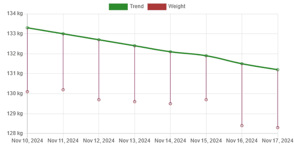 Graph of the weights in week 46